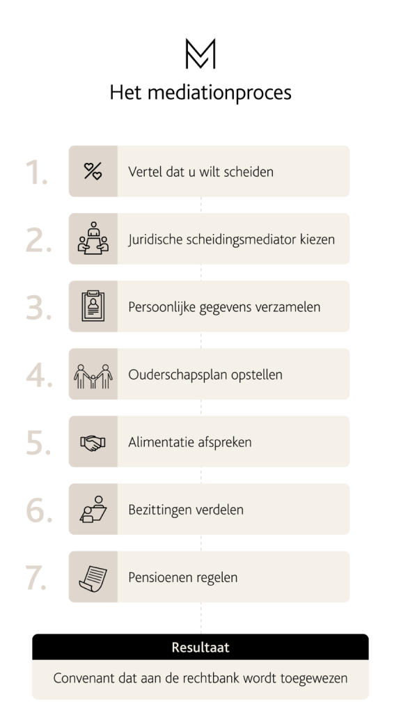 mediationproces