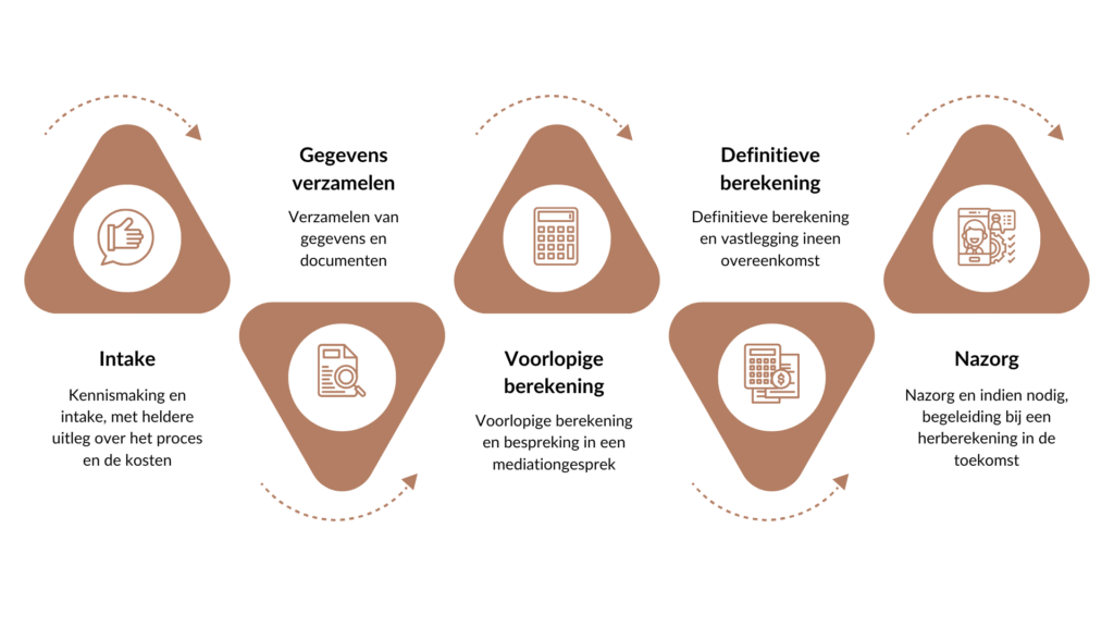 stappenplan alimentatie berekenen